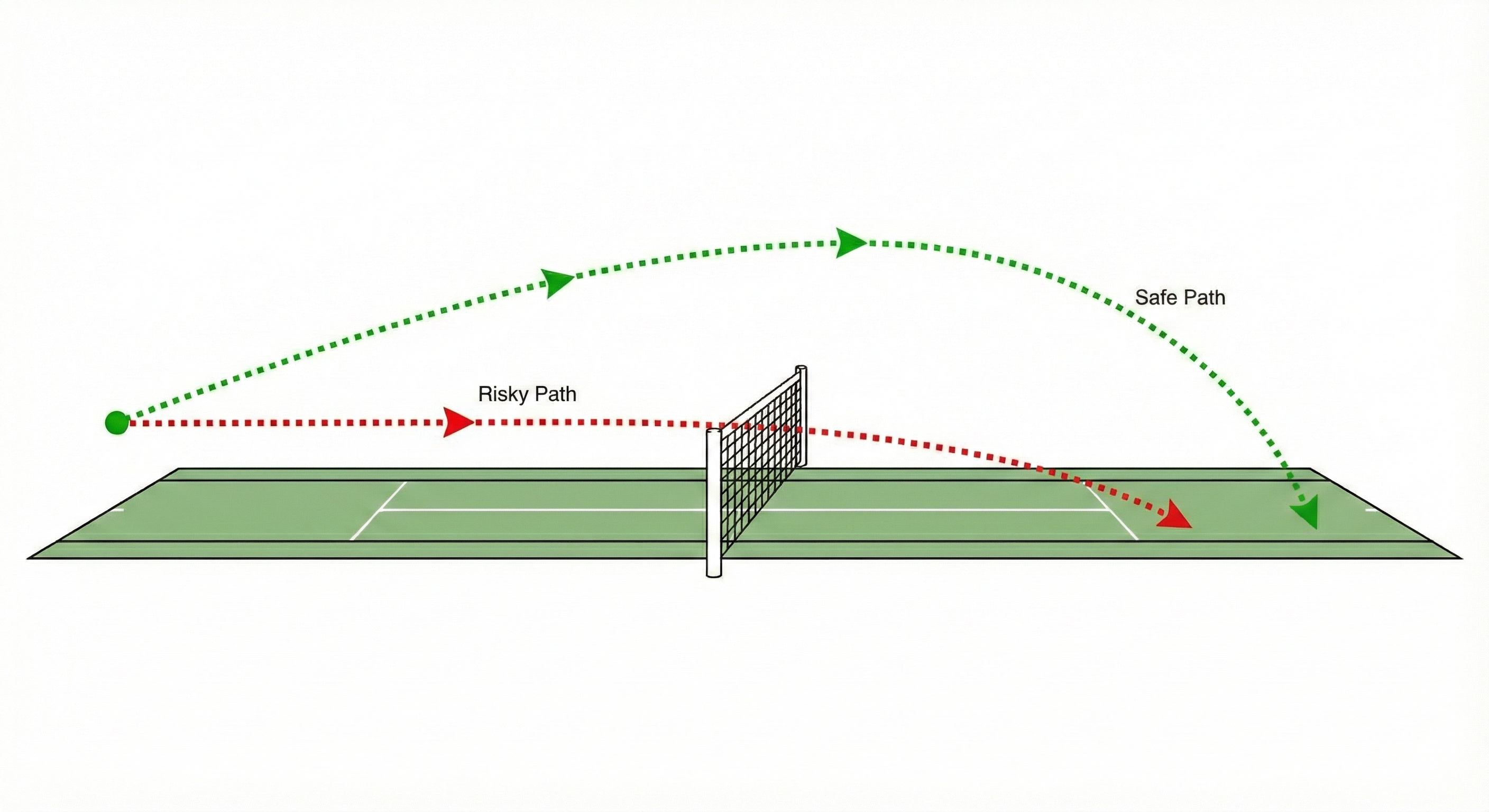 Height is Your Friend